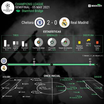 Estad&iacute;sticas del Chelsea-Real Madrid, partido de vuelta de semifinales de la UEFA Champions League.