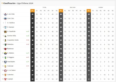 Tabla de posiciones Campeonato Nacional 2024, actualizada hoy, 04 de octubre, fecha 26 fútbol chileno