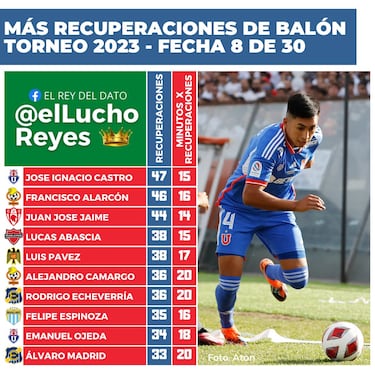 La otra pérdida silenciosa de la U: el mejor en esta faceta