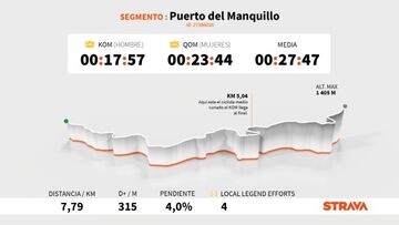 Perfil y altimetría de la subida al Puerto del Manquillo, que se ascenderá en la tercera etapa de la Vuelta a España 2021.