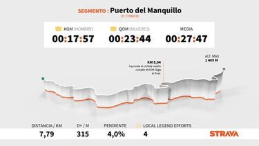 El dato Strava: ?scar Rodrguez manda en el Picn Blanco