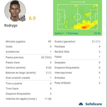 Los números de Rodrygo ante el Flamengo por SofaScore