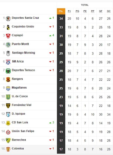 Tabla de posiciones Primera B actualizada hoy: fecha 20 | 14 de septiembre