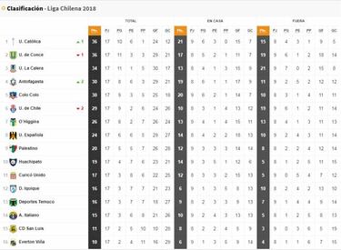 La Calera y Colo Colo se acercan: así quedó la tabla tras la fecha