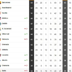 Así está la clasificación de Primera y así estaría sin el VAR tras la 29ª jornada