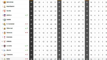 As¨ª est¨¢ la clasificaci¨®n de Primera y as¨ª estar¨ªa sin el VAR tras la 29? jornada