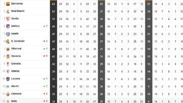 Así está la clasificación de Primera y así estaría sin el VAR tras la 29ª jornada