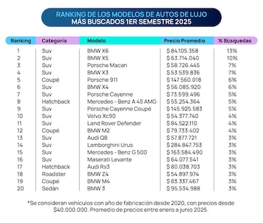 Es el auto más buscado por los chilenos y supera los 80 millones de pesos