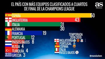 ¿Cuál país ha clasificado más equipos a cuartos de Champions? Aquí la evolución