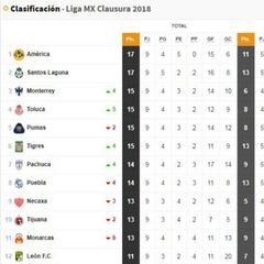 La tabla de la Liga MX tras la jornada 9 Clausura 2018