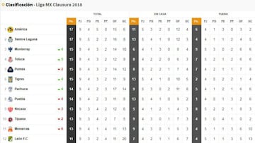 La tabla de la Liga MX tras la jornada 9 Clausura 2018