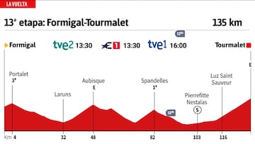 Perfil de la decimotercera etapa de La Vuelta con la subida al Tourmalet.