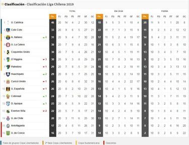 La UC da un paso más al "Bi": la tabla de la Primera Divisón