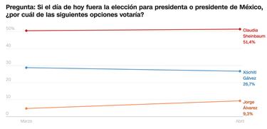 Elecciones Presidenciales México 2024: así van las encuestas entre Sheinbaum, Gálvez y Máynez