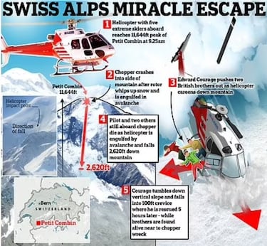 Tragedia en heliesquí: tres muertos y tres heridos en los Alpes