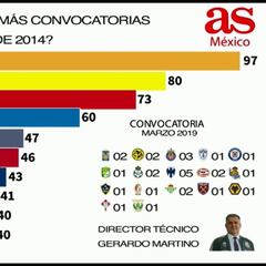 ¿Cuál equipo ha tenido más convocatorias del Tri desde 2014?