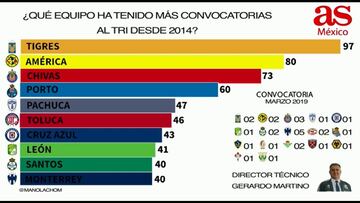 ¿Cuál equipo ha tenido más convocatorias del Tri desde 2014?