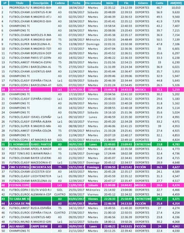 El fútbol es el dominador de lo más visto en TV en 2017