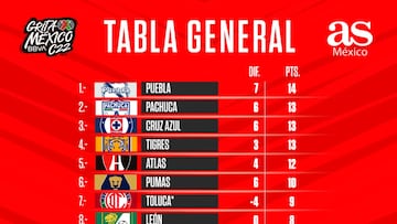 Tabla general de la Liga MX: Clausura 2022, Jornada 6