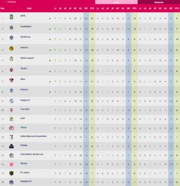 Tabla general de la Liga MX Femenil, Apertura 2021, jornada 7
