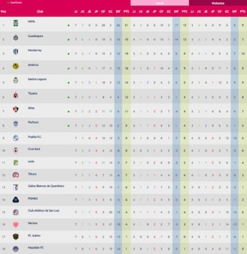 Tabla general de la Liga MX Femenil, Apertura 2021, jornada 7