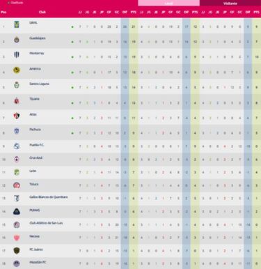 Liga MX Femenil: Tabla general del Apertura 2021, Jornada 7