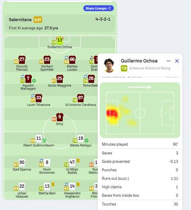 Mexico goalkeeper Guillermo Ochoa criticised by Salernitana coach Filippo Inzaghi after Genoa defeat