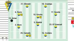 Posible alineación del Cádiz contra la Real B en LaLiga Hypermotion
