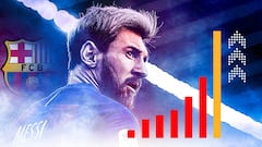 El gráfico que te muestra la evolución del sueldo de Messi