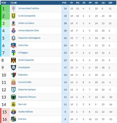 Así quedó la tabla luego de la jornada sabatina del torneo