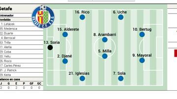 Posible once del Getafe en la jornada 6 de Laliga EA Sports