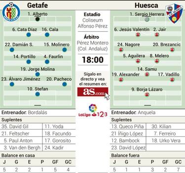 Getafe y Huesca, dos equipos que quieren a aclarar objetivos