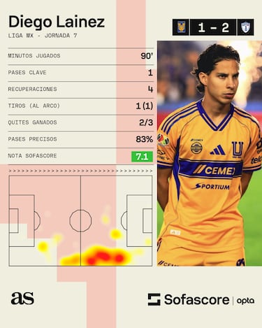 ¿Rendimiento de Lainez fue la causa para que no lo convocaran al Tri?
