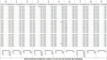 Comprobar Lotería del Niño 2026: todos los resultados del Sorteo Extraordinario de hoy, martes 6 de enero