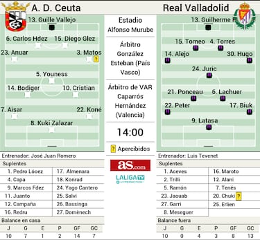 Anuar ejerce como anfitrión de un Valladolid en retroceso