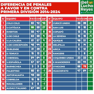 Colo Colo es el equipo con más penales a favor en los últimos 10 años, pero lo más sorprendente es la distancia con el segundo