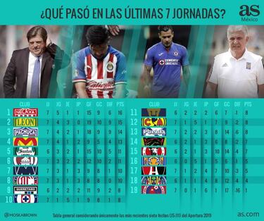 Chivas, América, Cruz Azul y Tigres, con sufrimiento en recientes 7 fechas
