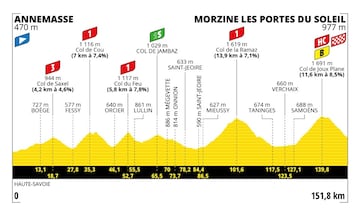 Perfil de la decimocuarta etapa del Tour de Francia entre Annemasse y Morzine.