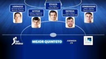 Richotti, Todorovic, Ribas, Panko y Jordan conforman el quinteto de la Liga Endesa de la jornada 29.