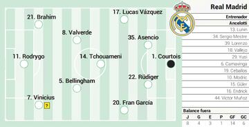 Alineación posible del Real Madrid contra el Rayo Vallecano en Liga.