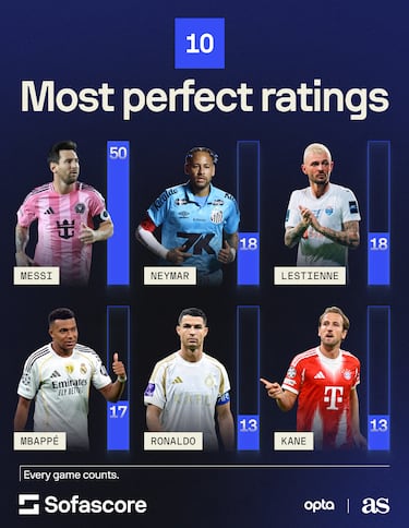 Lionel Messi and a half century of perfect 10s: no one else comes close