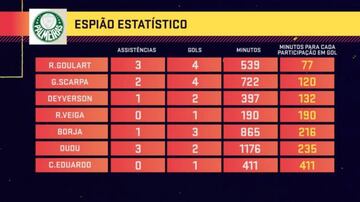 Comparación de jugadores de Palmeiras.