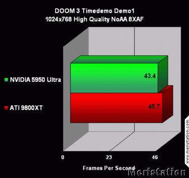 Aparecen los primeros benchmarks oficiales de Doom 3