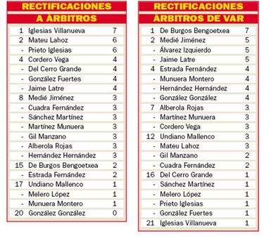 González González, el único que no ha sido corregido por el VAR