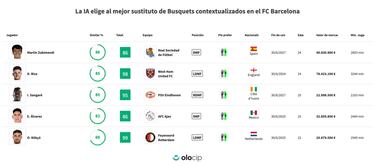 IA coloca a Edson Álvarez como candidato para suplir a Busquets en Barcelona