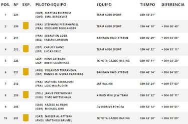 Resultados del Dakar 2022: clasificación de la octava etapa