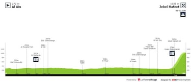 UAE Tour 2021: etapas, perfiles, recorrido y ciclistas