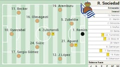Alineación posible de la Real contra el Betis en LaLiga EA Sports