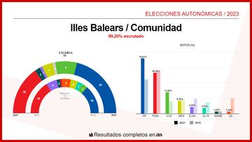 Baleares en las elecciones autonómicas 29M