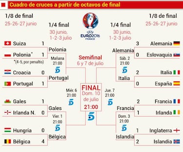 Cuartos de final de la Eurocopa 2016: Horarios, partidos y fechas